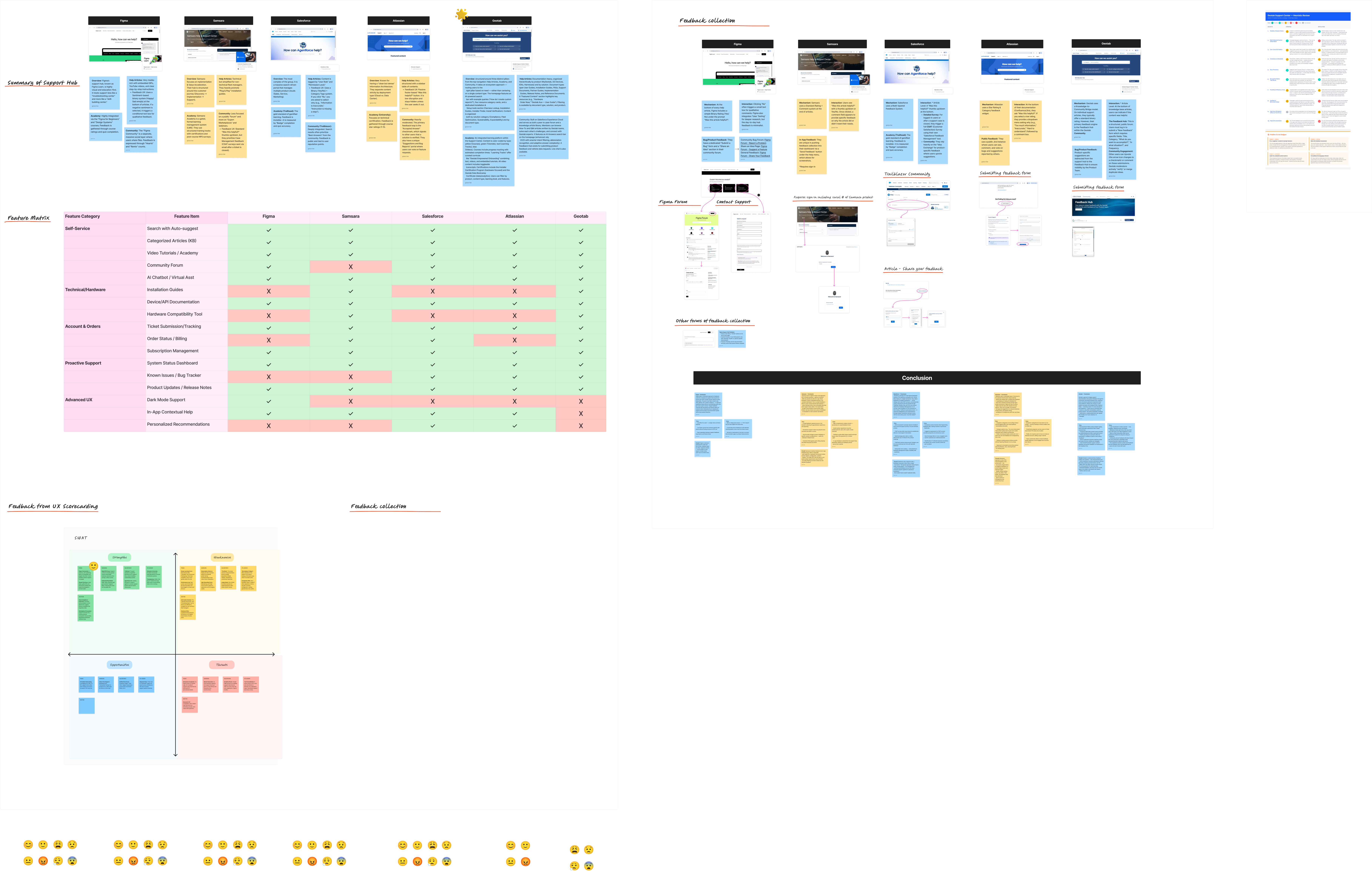 Competitive feature matrix comparing Figma, Semrush, Salesforce, Atlassian, and Geotab across 18 support feature categories, with effort/impact prioritization matrix below