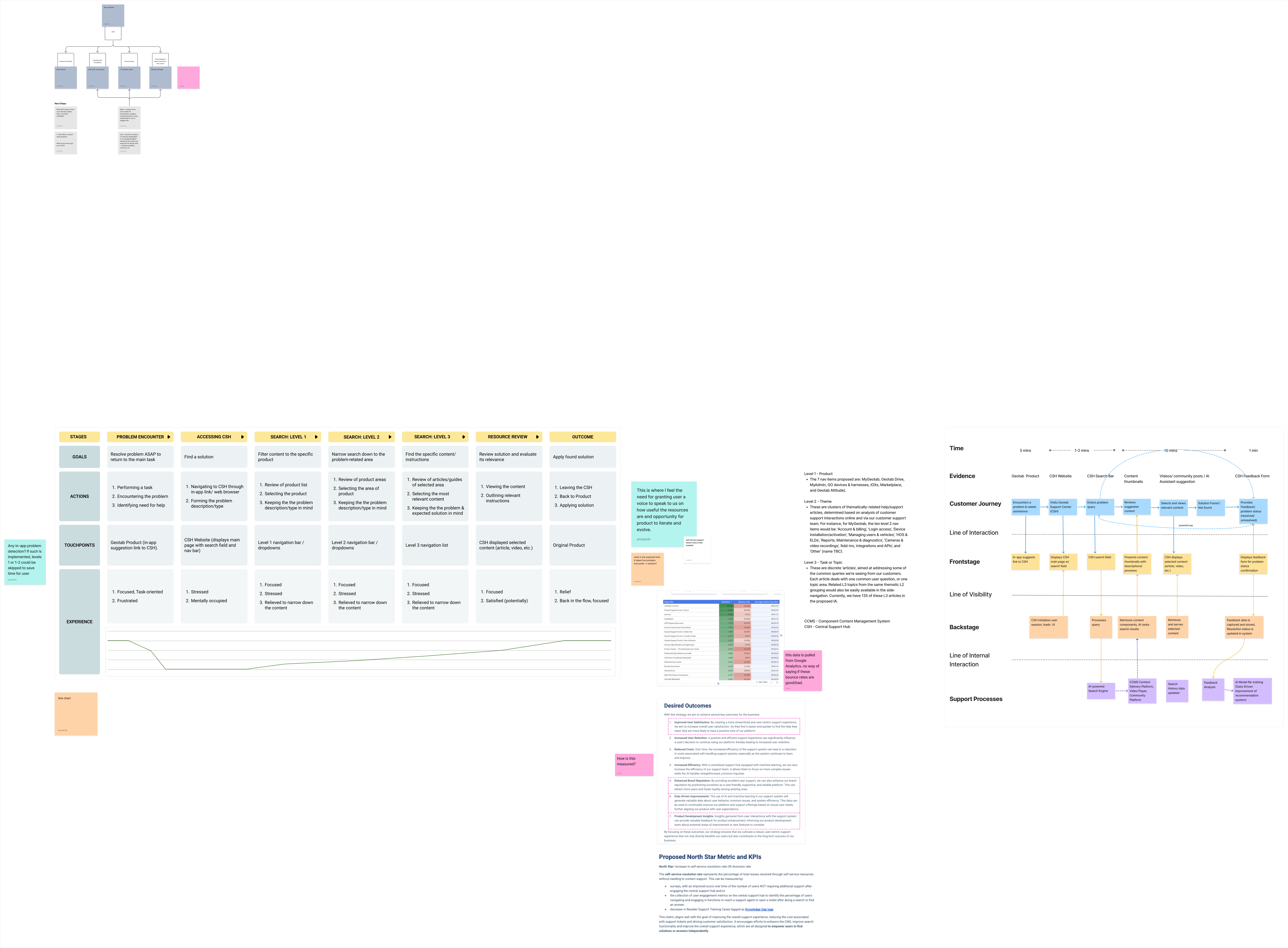 Service blueprint mapping the 7-stage support journey with Goals, Actions, Touchpoints, and Experience rows, plus Frontstage/Backstage layers and a North Star vision on the right